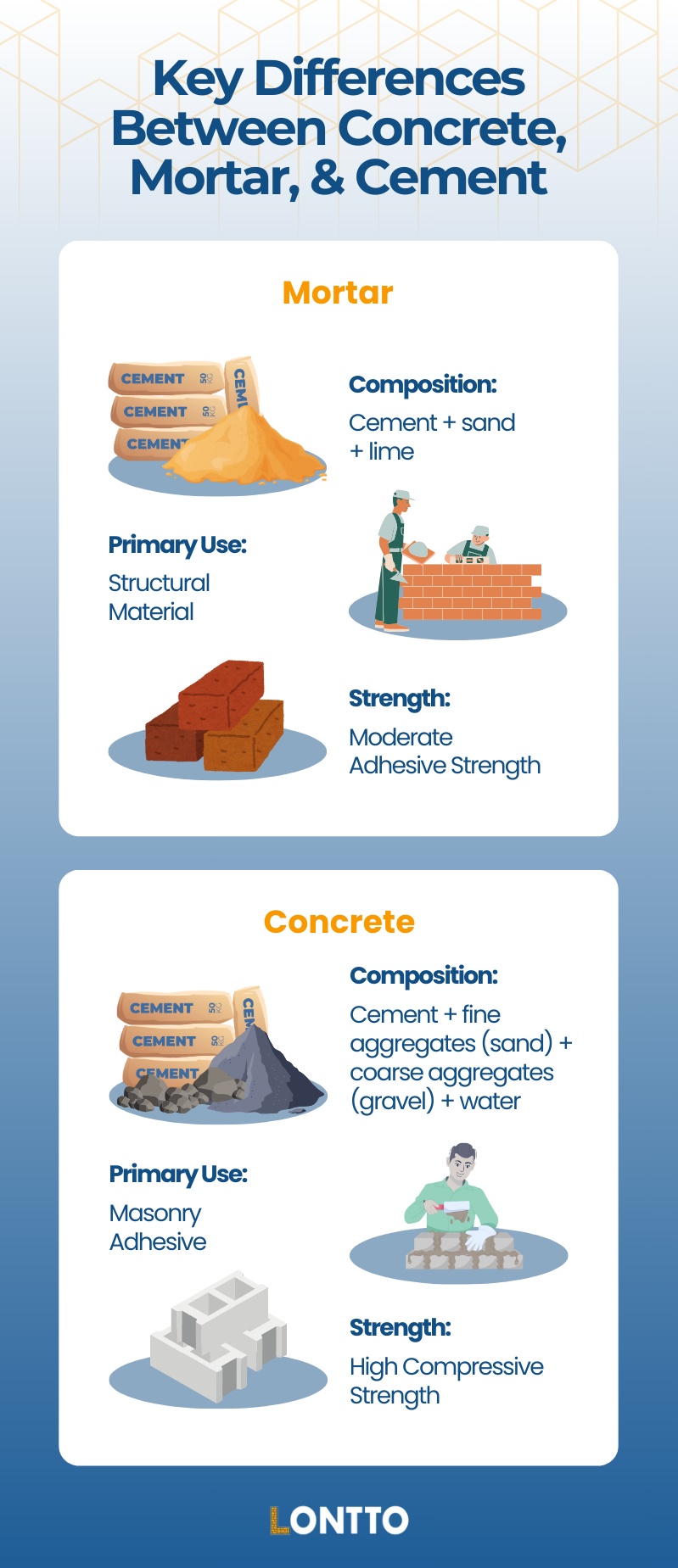 mortar vs. concrete what are the differences between mortar, concrete & cement